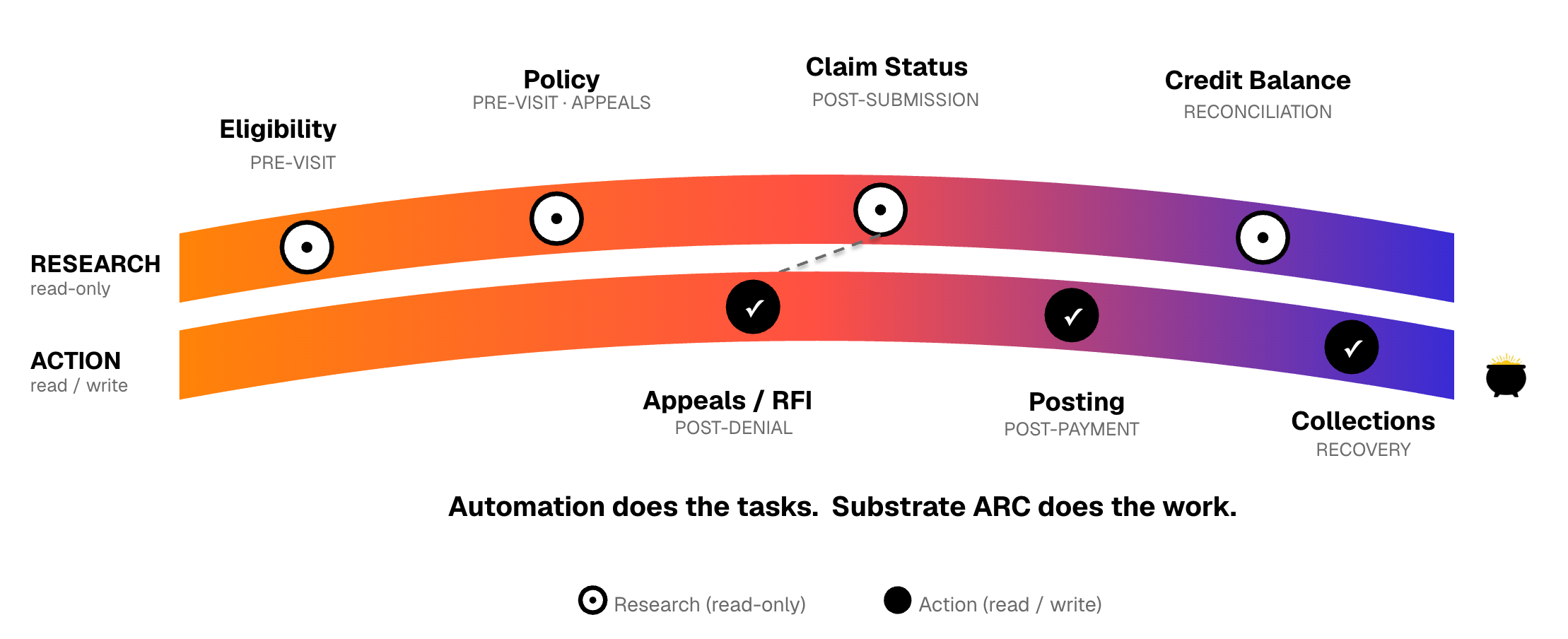 Substrate ARC works each part of the revenue cycle: Eligibility, Policy, Claim Status, and Credit Balance on the read-only research lane; Appeals/RFI, Posting, and Collections on the read/write action lane, recovering revenue.