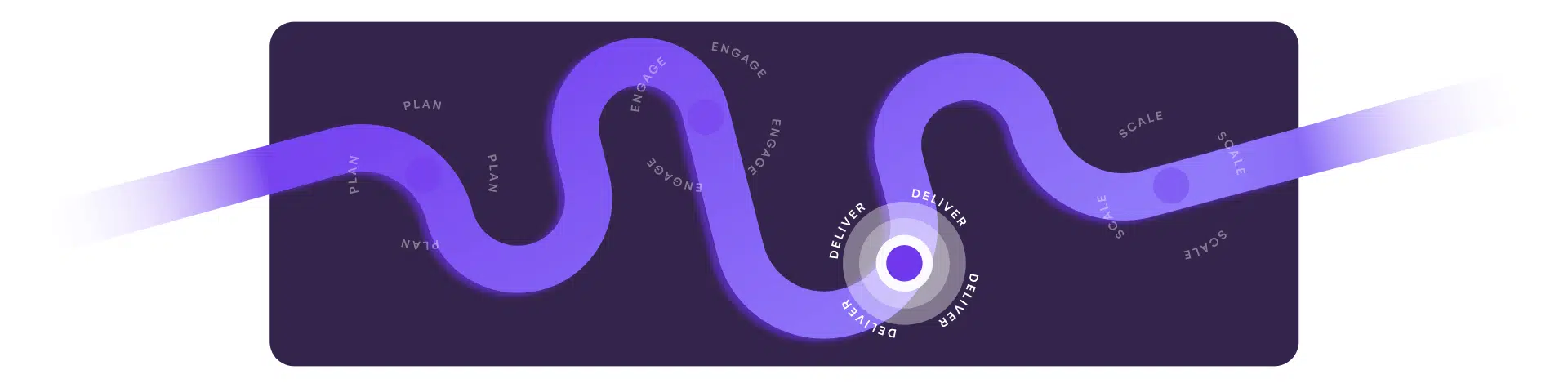 Winding event journey path marked Plan, Engage, Deliver and Scale, with Deliver highlighted