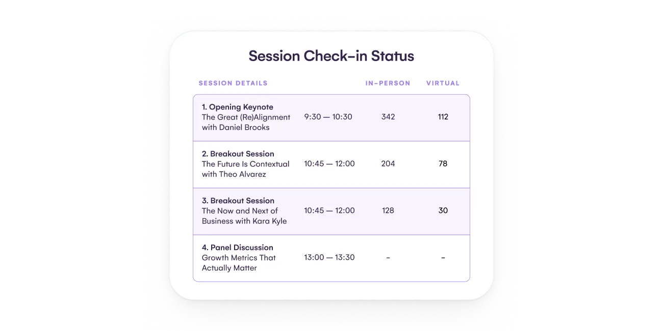 Session check-in status panel comparing in-person and virtual attendance for four sessions