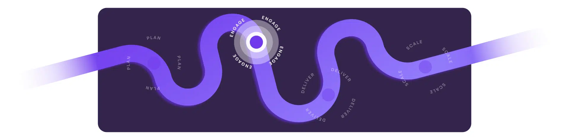 Event lifecycle timeline highlighting the engage stage, between plan, deliver and scale