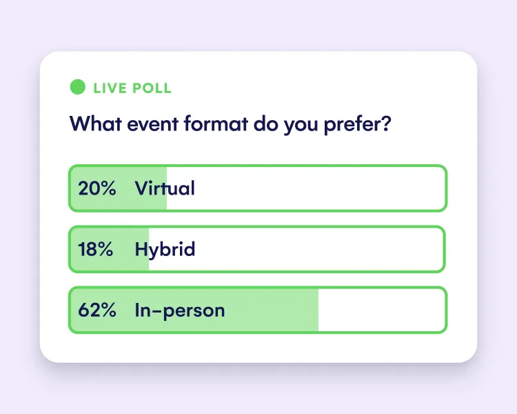 Live poll card asking what event format attendees prefer, showing virtual, hybrid and in-person results
