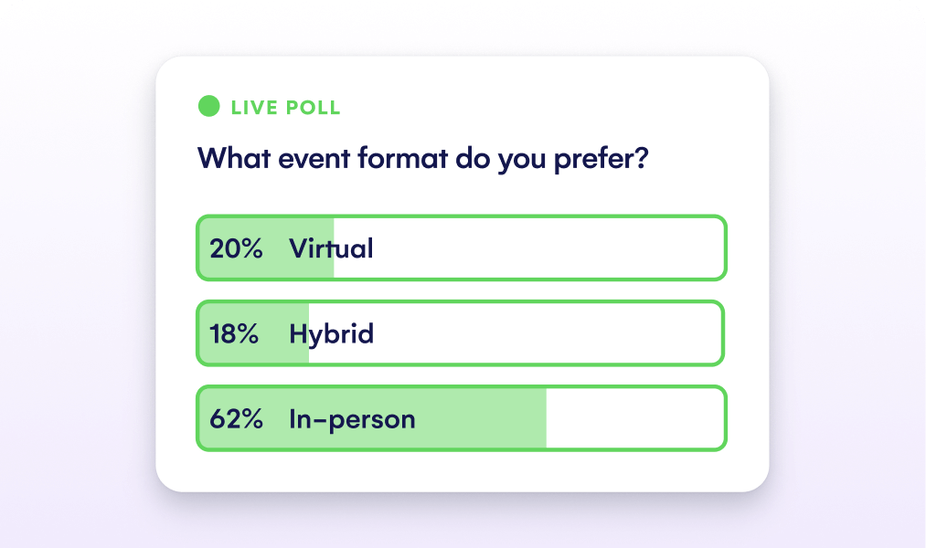 Live poll card showing attendee preference for virtual, hybrid or in-person event formats