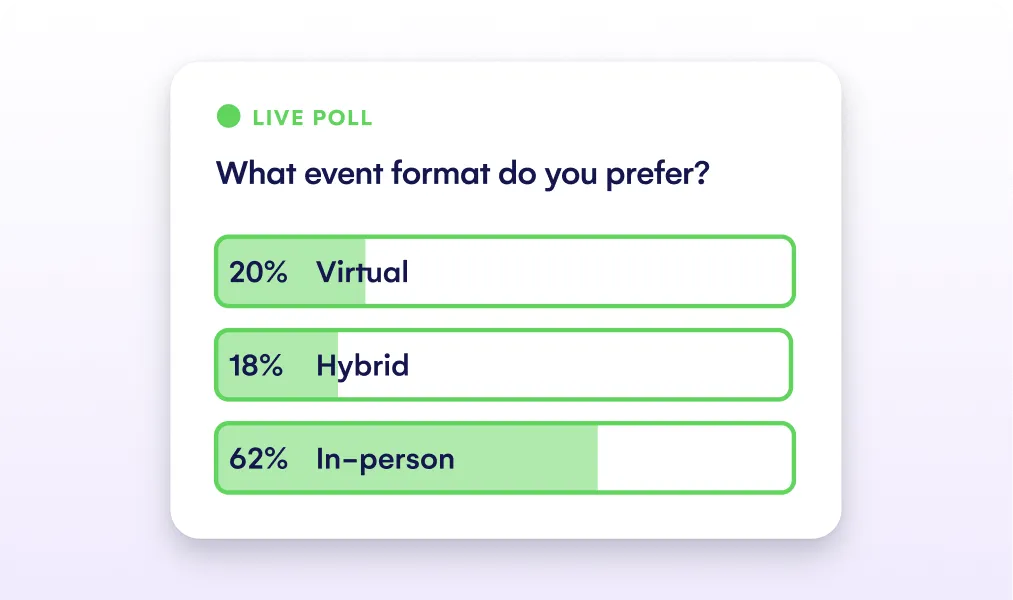 Live poll card showing attendee preference for virtual, hybrid or in-person event formats