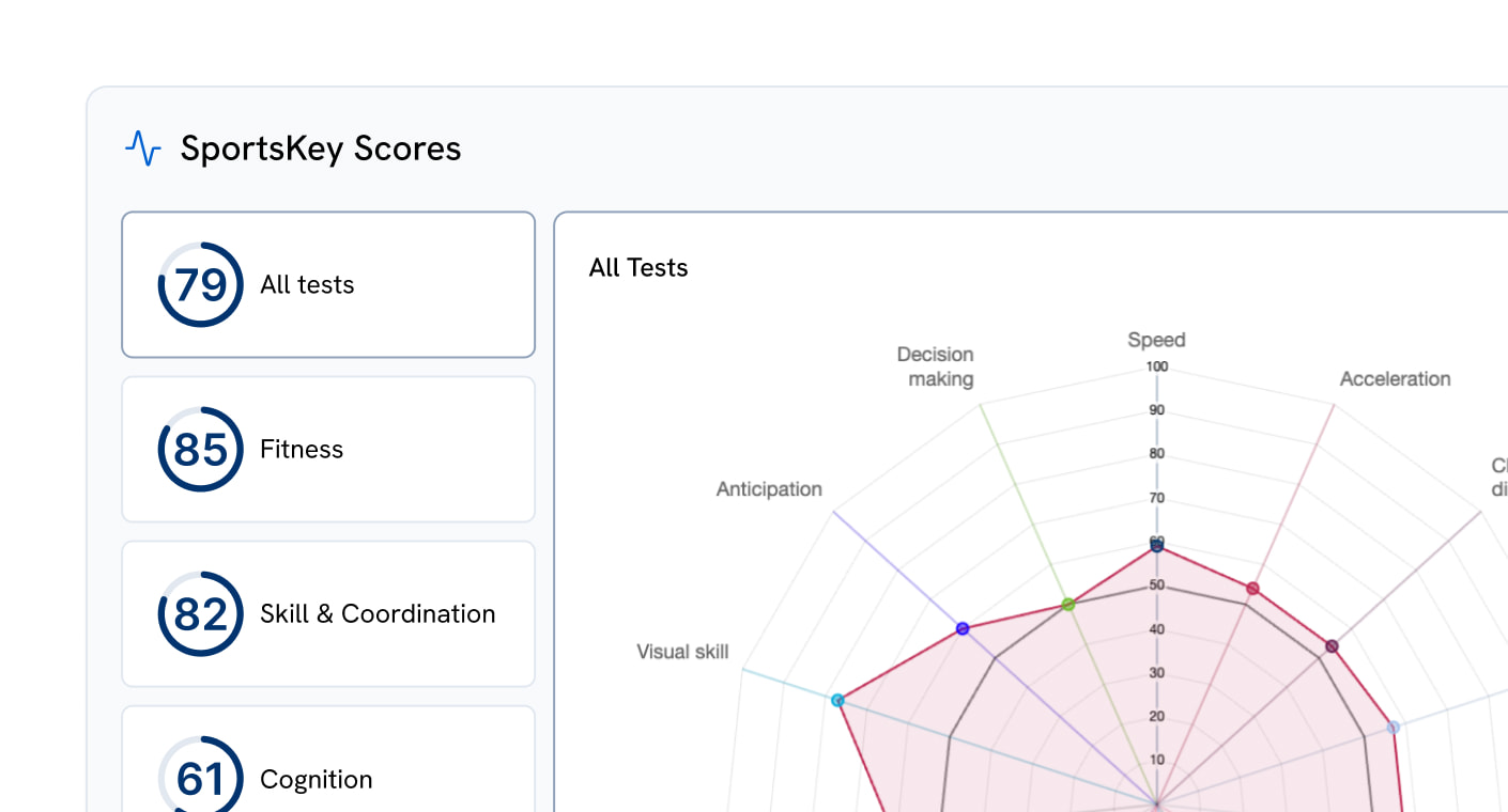 SportsKey radar chart showing an athlete's scores across fitness, skill, and coordination tests