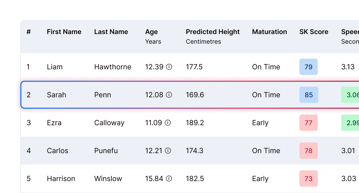 SportsKey athlete data table showing predicted height, maturation status, and SK Score for a list of prospects