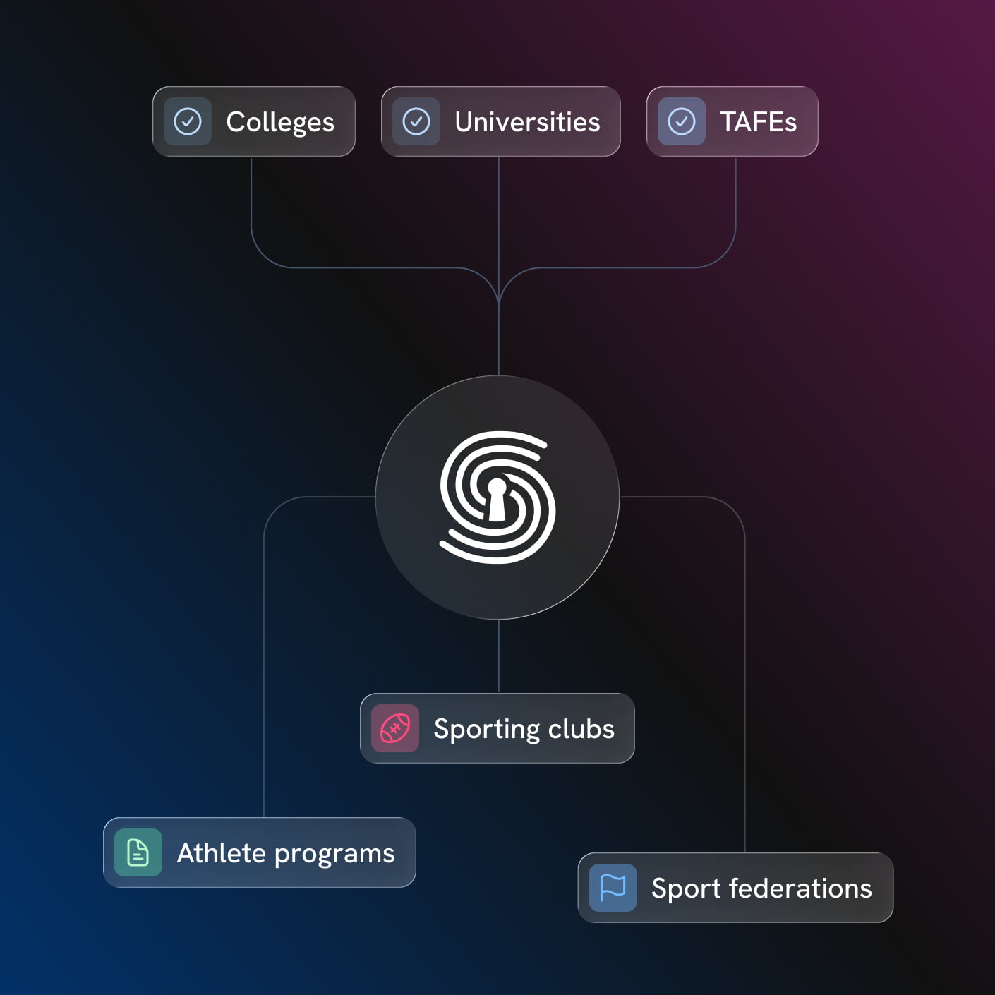 Diagram showing SportsKey connecting colleges, universities, and TAFEs to sporting clubs, athlete programs, and sport federations