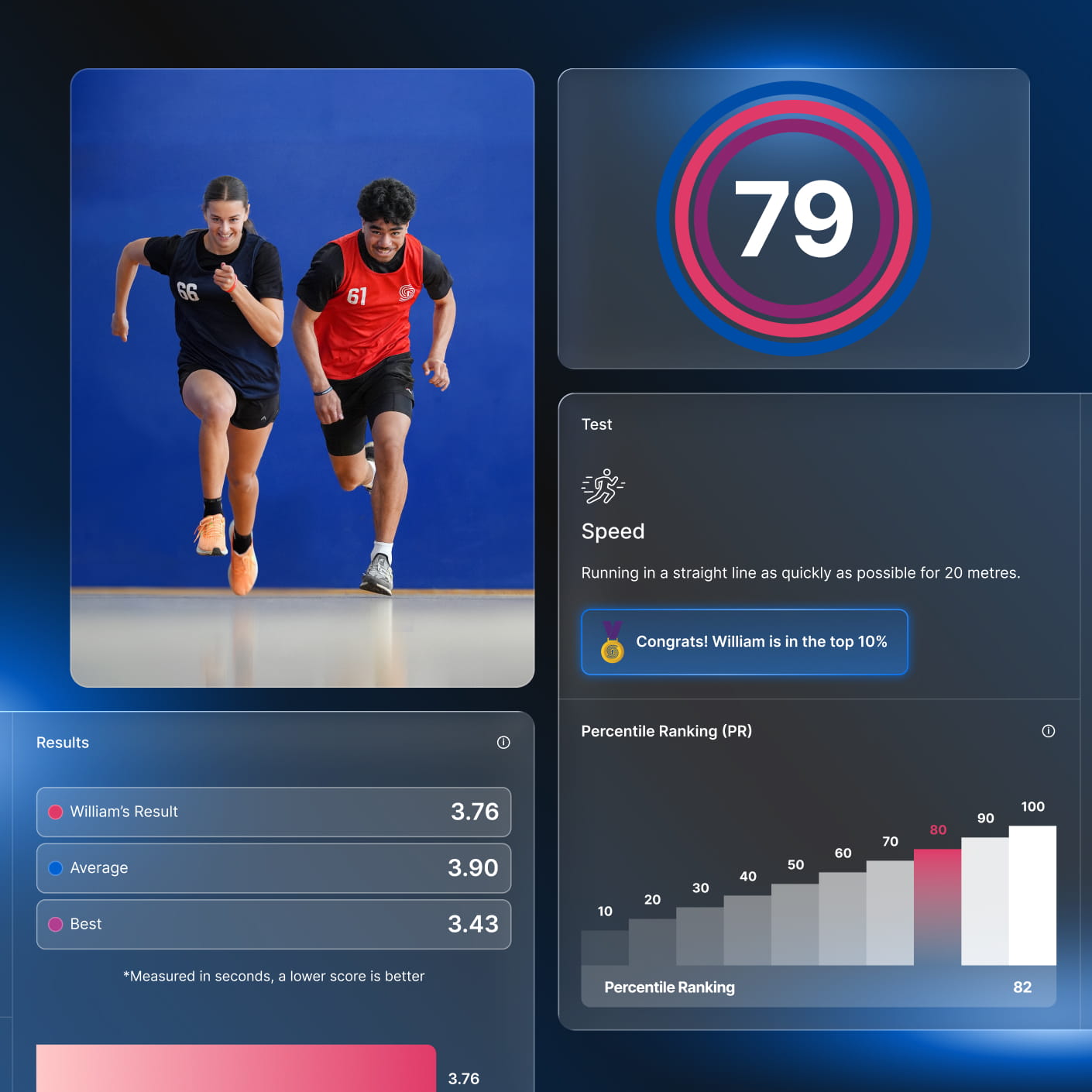 Two athletes sprinting during a speed test, alongside a SportsKey score dashboard showing a percentile ranking in the top 10 percent