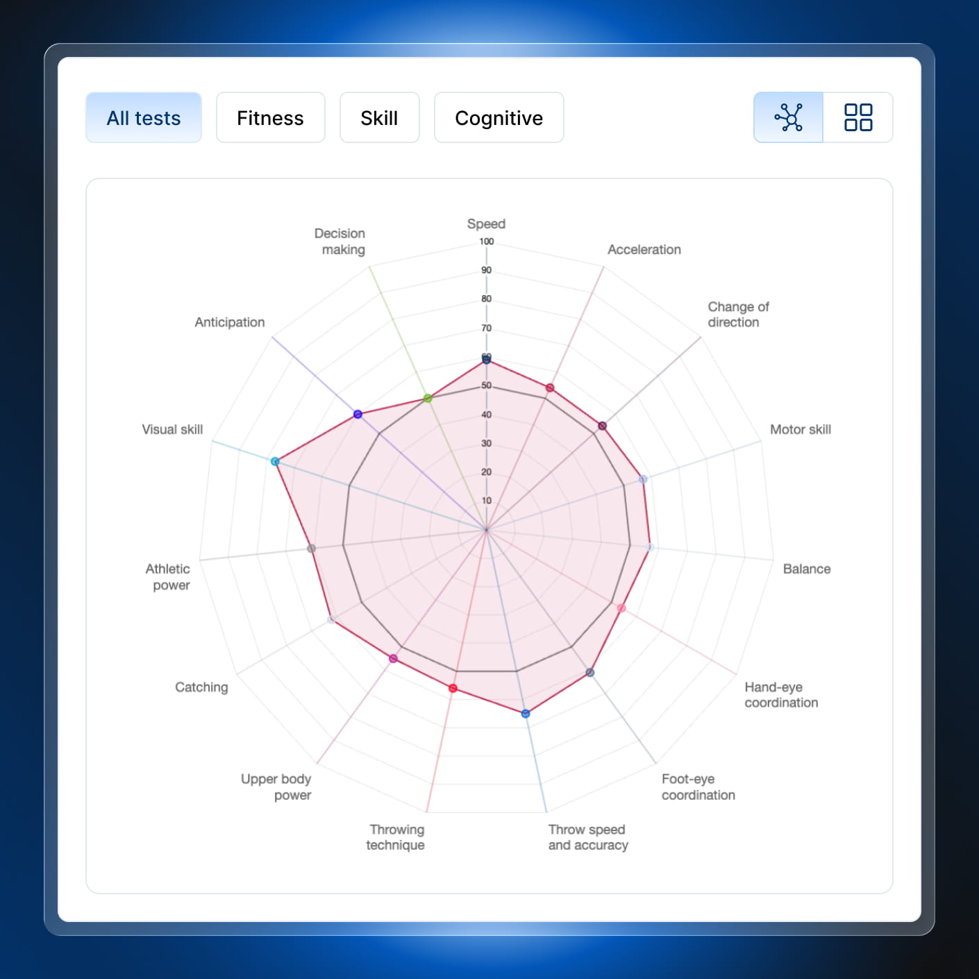 SportsKey radar chart comparing a candidate's scores across fitness, skill, and cognitive test categories