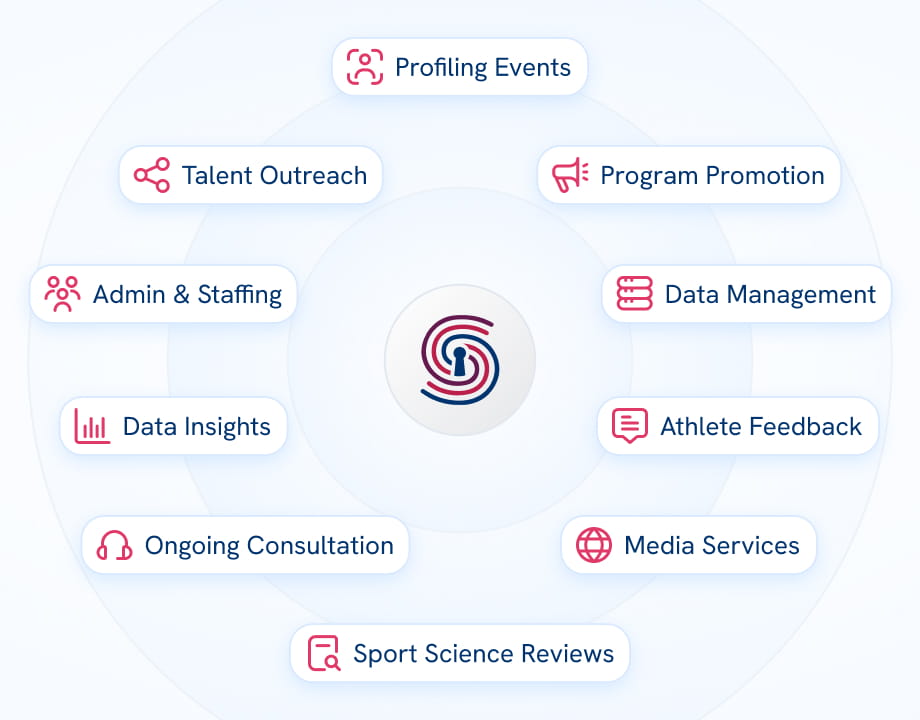 Diagram showing SportsKey connecting colleges, universities, and TAFEs to sporting clubs, athlete programs, and sport federations