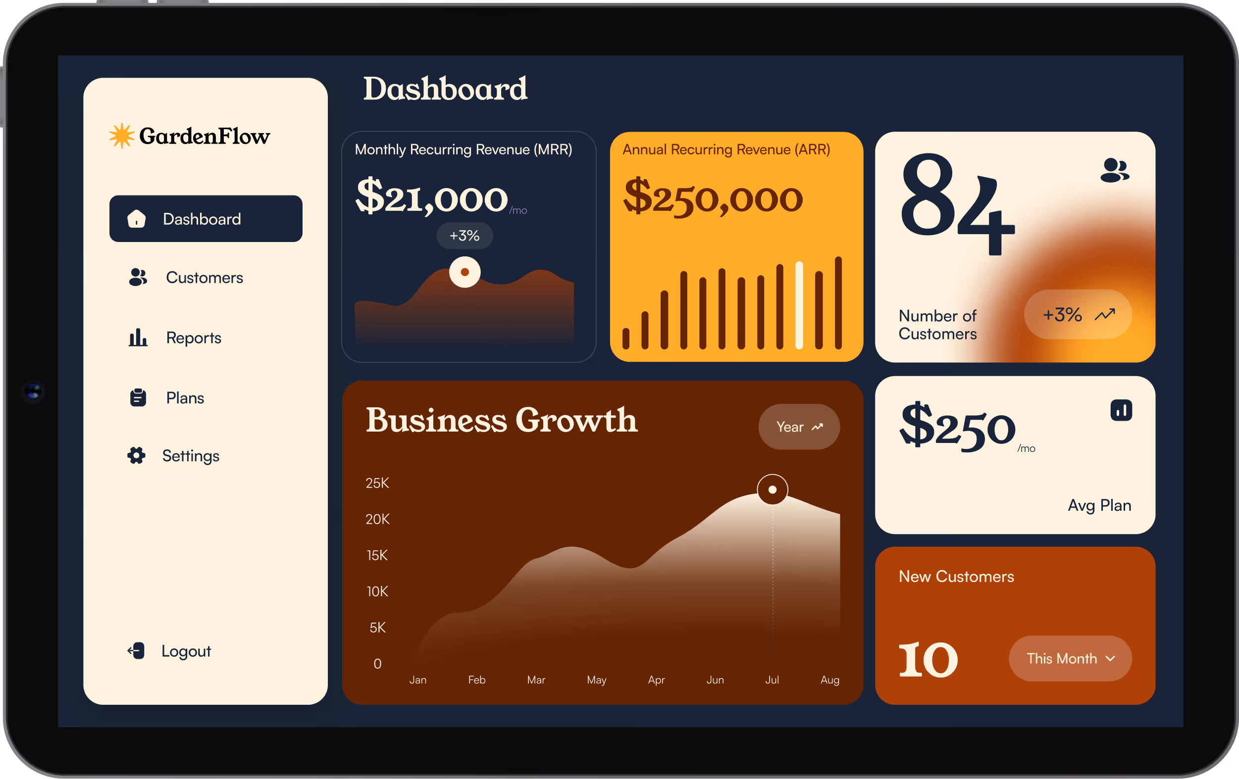 Tablet screen of GardenFlow dashboard showing MRR $21,000, ARR $250,000, 84 customers, $250 avg plan, 10 new customers.