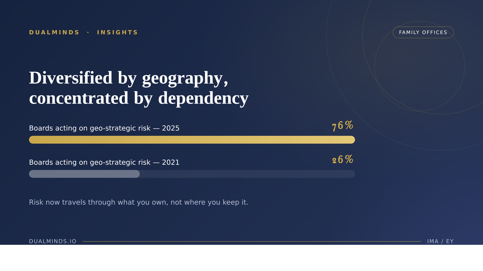 Diversified by Geography, Concentrated by Dependency