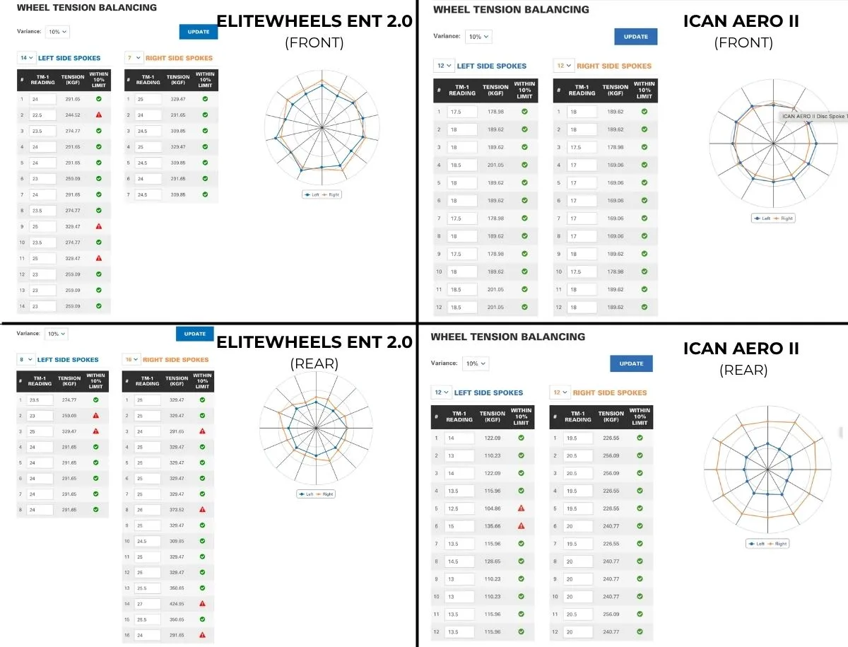 Toopre TM-1 tensiometer spoke tension balancing charts for Elitewheels ENT 2.0 and ICAN AERO II front and rear wheels, showing several Elitewheels readings flagged outside the 10 percent variance limit