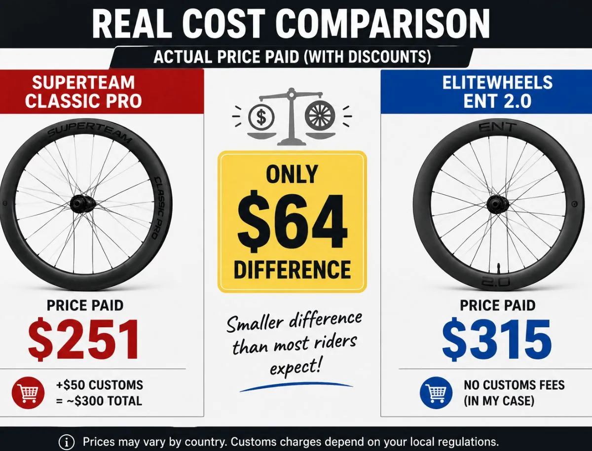 Real cost comparison showing Superteam Classic Pro at $251.15 plus roughly $50 customs versus Elitewheels ENT 2.0 at $315, a difference of about $15 in actual out of pocket cost.