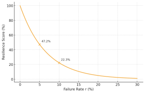 RiskRubric model failure rate
