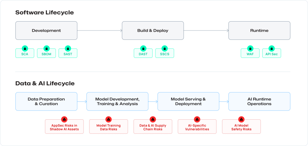 Diagram comparing the security tools across the software development lifecycle and the risks across the Data & AI Lifecycle.