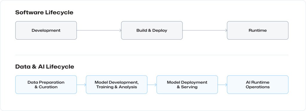 Diagram comparing the software development lifecycle and the Data & AI Lifecycle