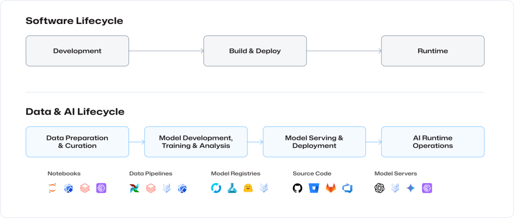 Diagram comparing the software development lifecycle and the Data & AI Lifecycle and its tools.