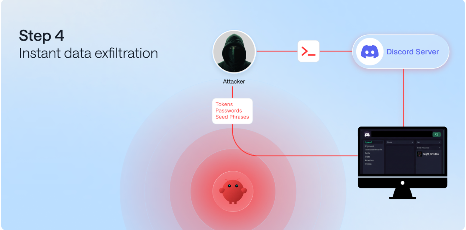 Step 4: Clawdbot instantly sends tokens, passwords and seed phrases from the admin's machine to the attacker via Discord