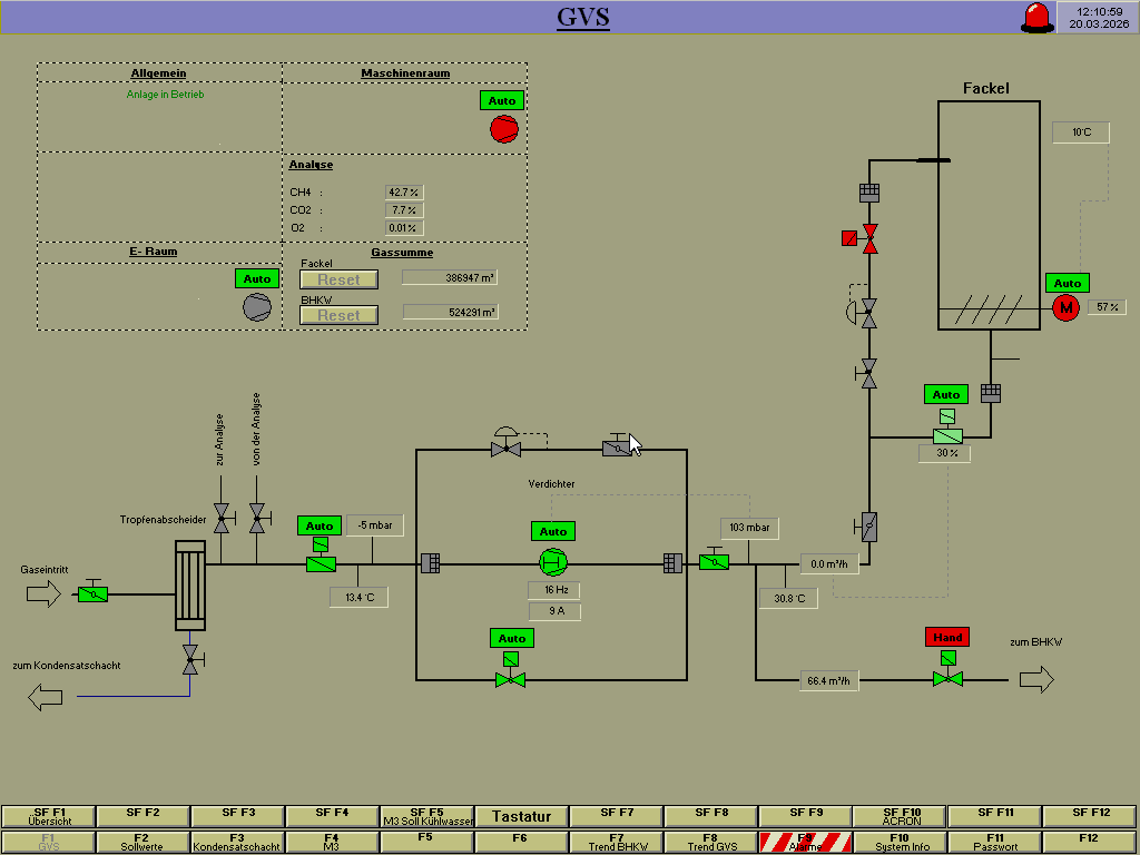 Industrial system diagram showing gas flow, valve states, temperatures, and automated/manual controls in operation.