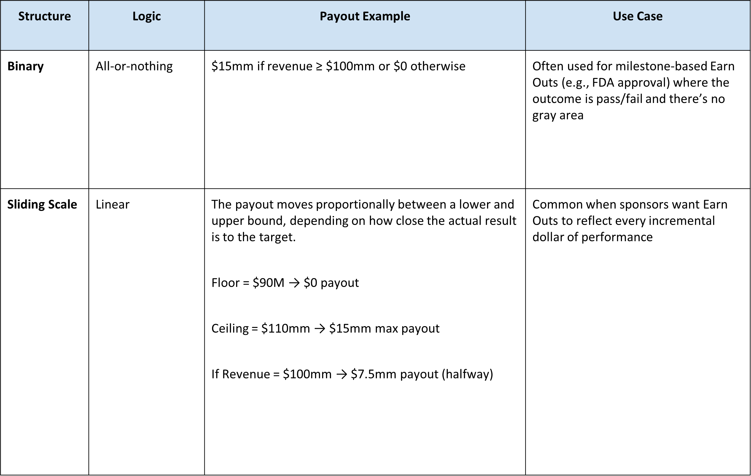 Common Earn Out Structures