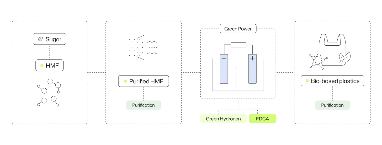 Furanova process: sugar to HMF, purification, electrochemical conversion to FDCA and green hydrogen, bio-based plastics