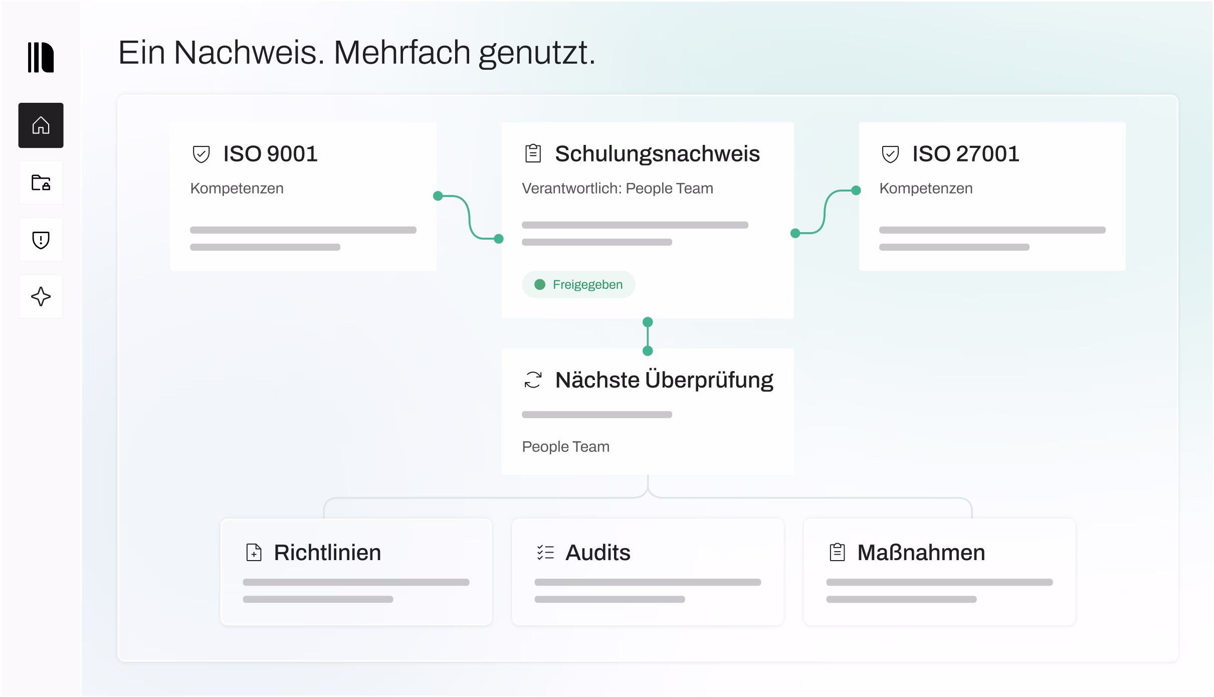Diagramm mit dem Titel 'Ein Nachweis. Mehrfach genutzt.' zeigt Verbindungen zwischen ISO 9001 Kompetenzen, Schulungsnachweis verantwortet vom People Team, ISO 27001 Kompetenzen, nächste Überprüfung durch People Team sowie Richtlinien, Audits und Maßnahmen.