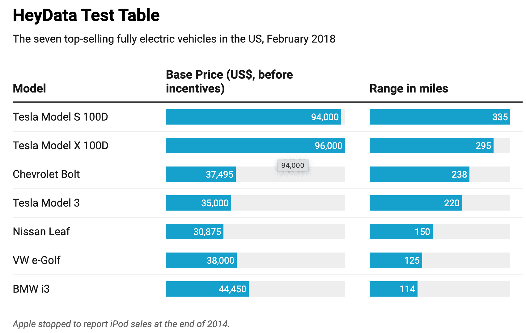 The seven top-selling fully electric vehicles in the US, February 2018