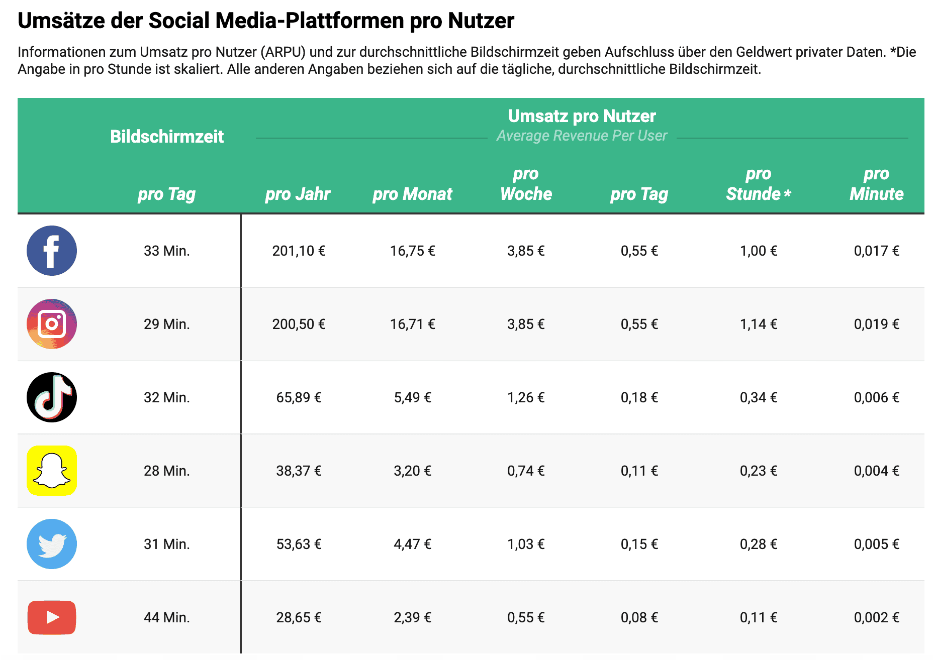 Social media platforms' revenue per user