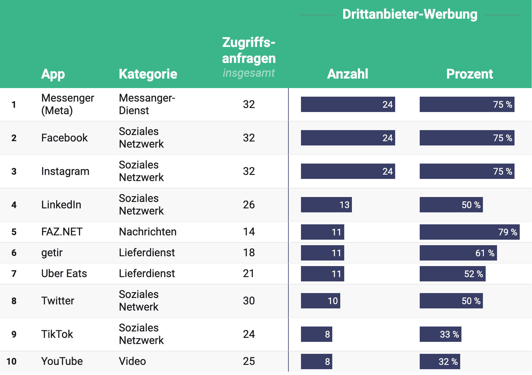 Diese Apps verkaufen fleißig Nutzerdaten an Dritte