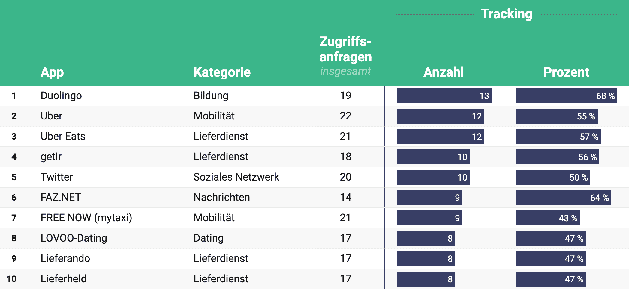 Diese Apps wissen immer, wo wir sind