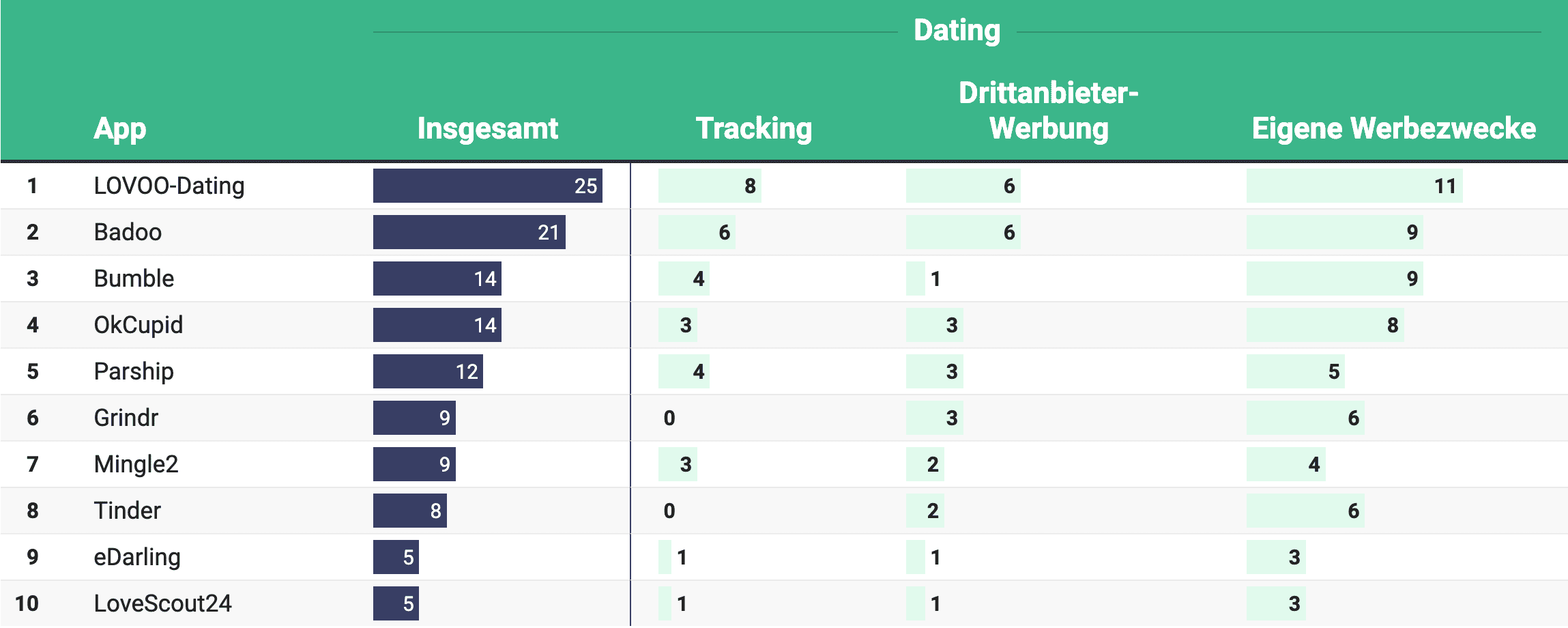 Die datenhungrigsten Dating-Apps