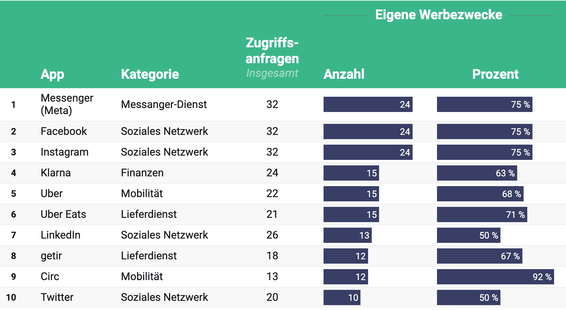 Diese Apps nutzen Daten für eigene Werbezwecke