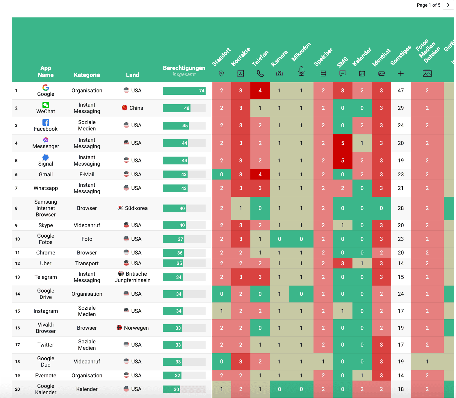 Does your favorite app also spy on you?