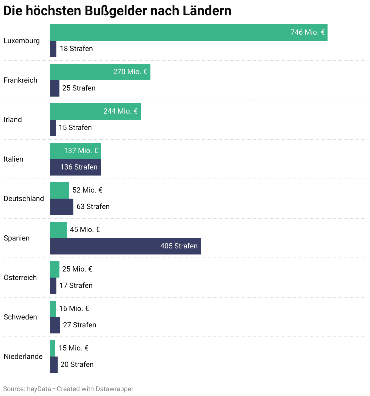 The highest fines by country