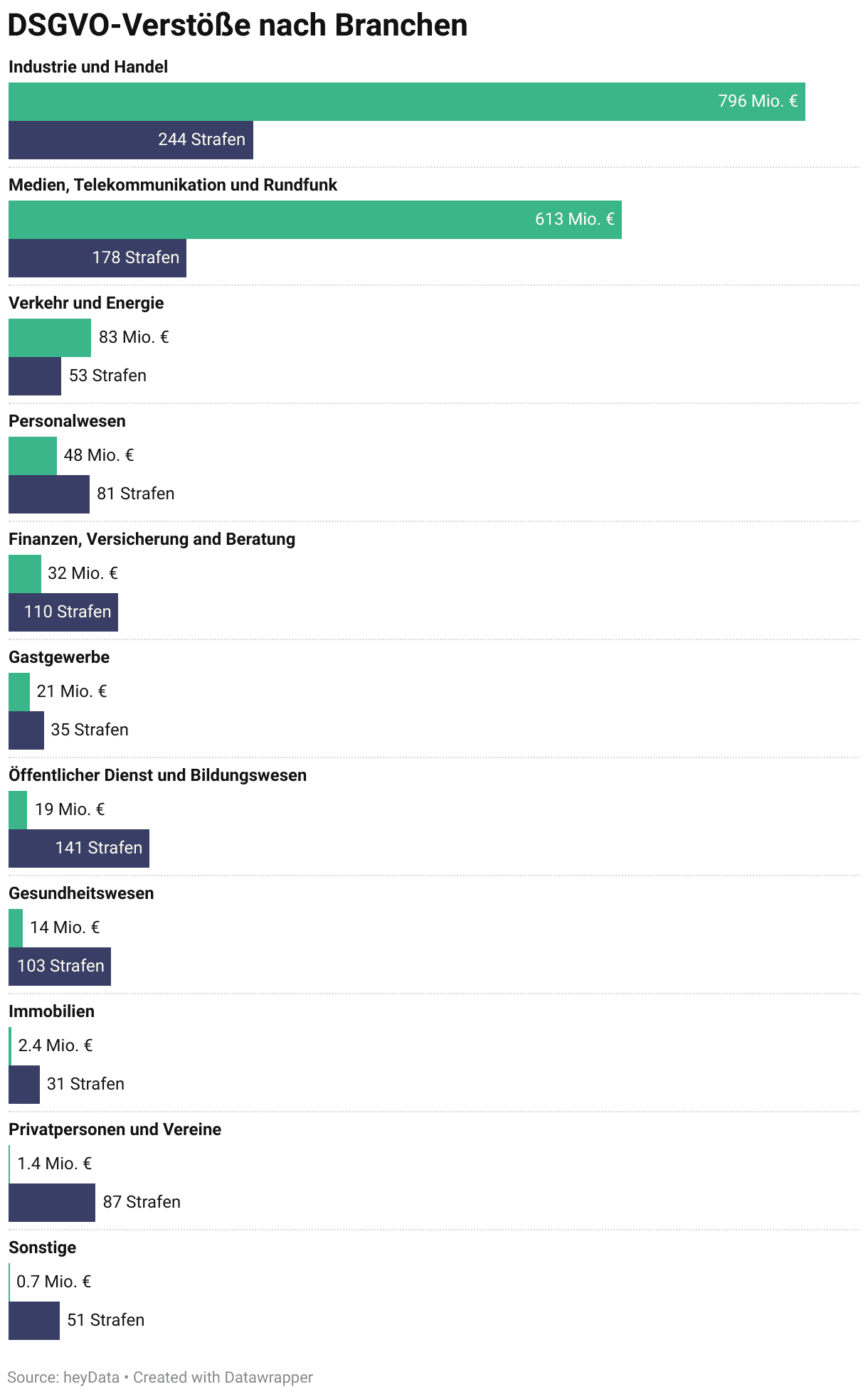 GDPR violations by industry