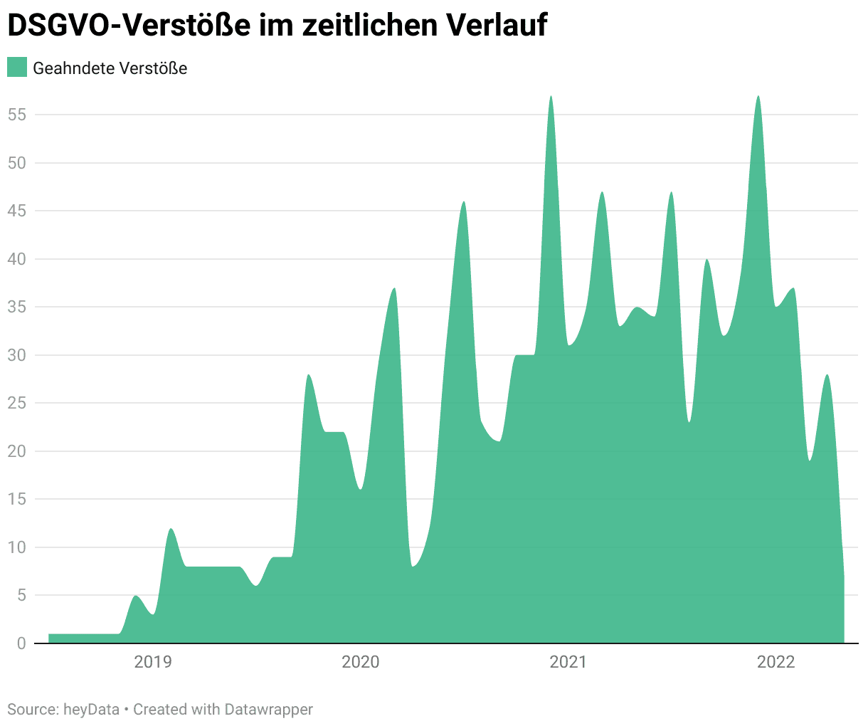 GDPR violations over time