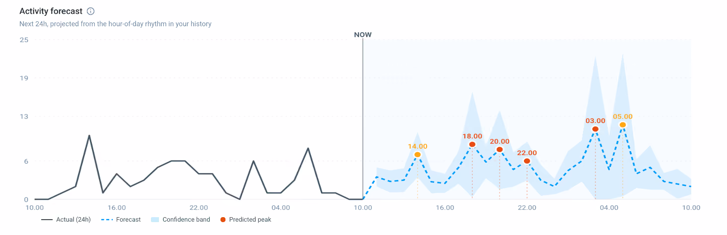 Graph showing 24-hour activity forecast with actual data, confidence band, and predicted peaks marked by red dots.