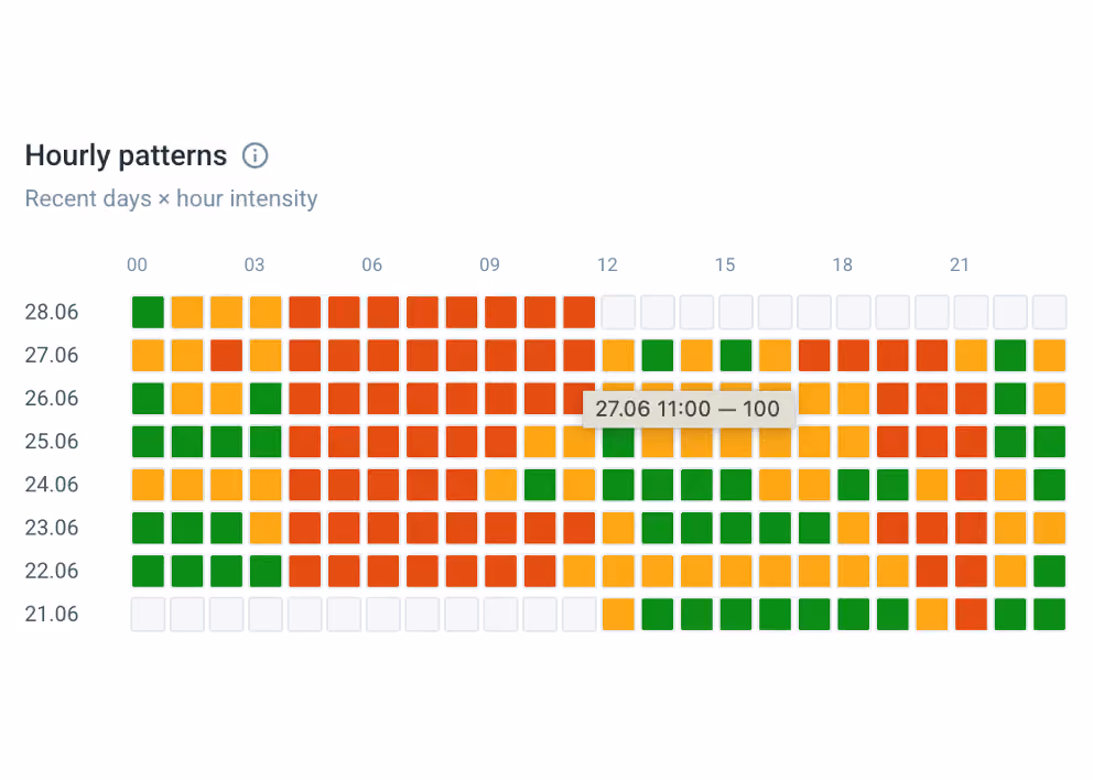 Heatmap showing hourly patterns of intensity from June 21 to June 28 with color-coded blocks.