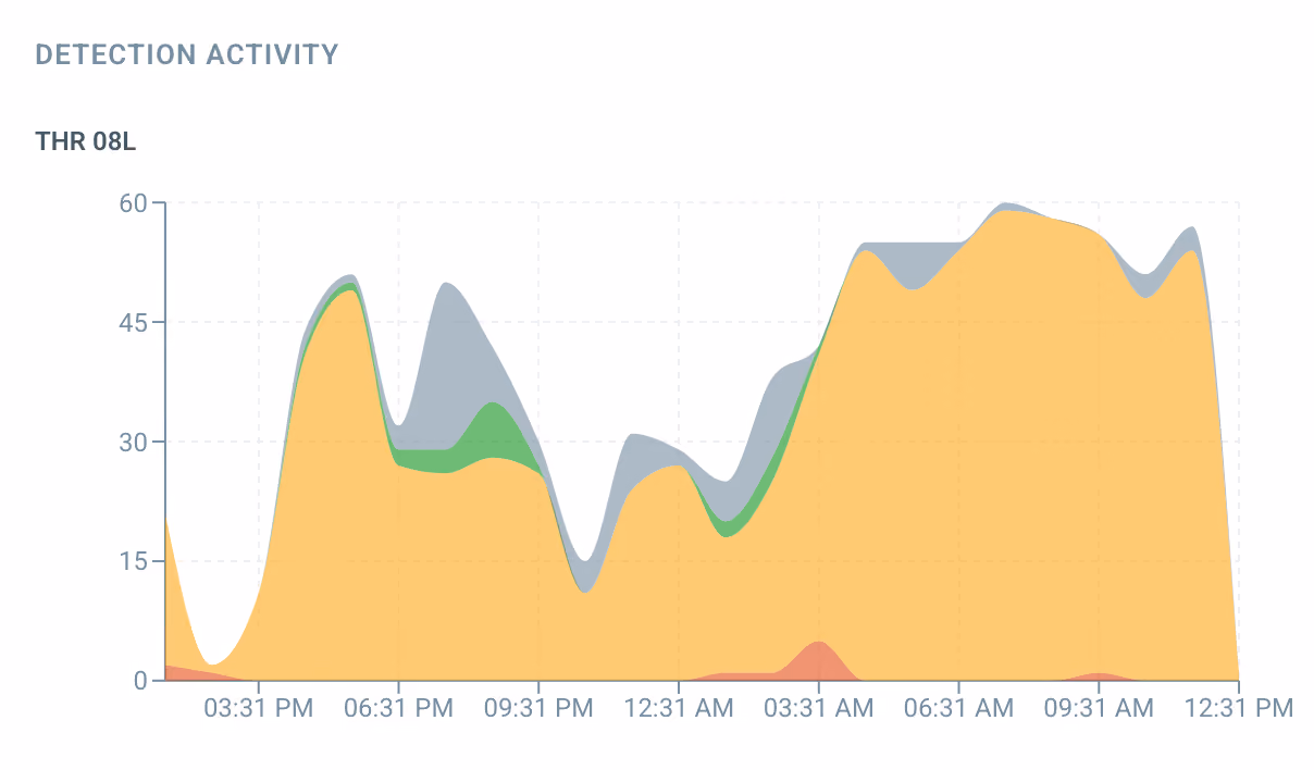 Stacked area chart showing detection activity over time from 3:31 PM to 12:31 PM with multiple colored segments.