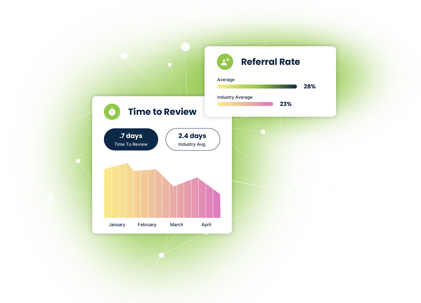 Graph shows time to review dropped from 0.7 days vs industry 2.4 days; referral rate 28% vs industry 23%.