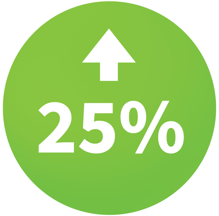 Graphic highlighting a 25% productivity increase with Hireology