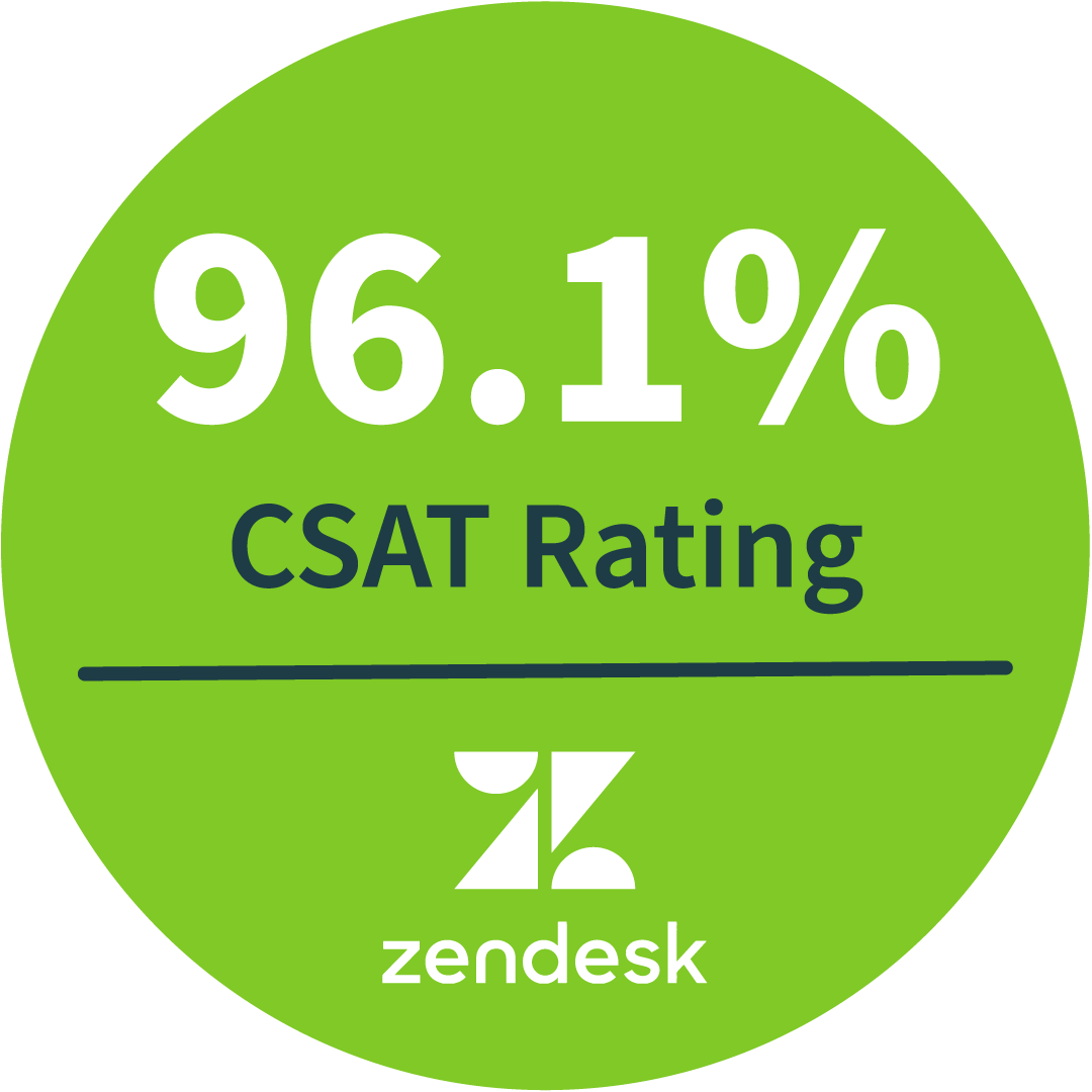 96.1% CSAT rating on Zendesk