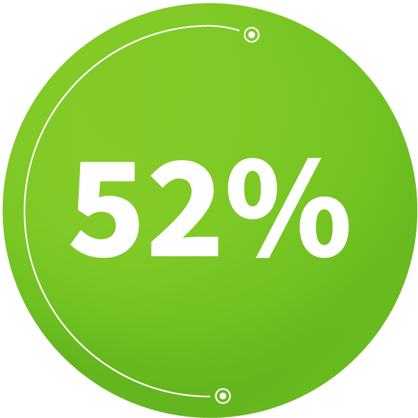 Percentage graphic of healthcare job seekers who abandon login-required applications