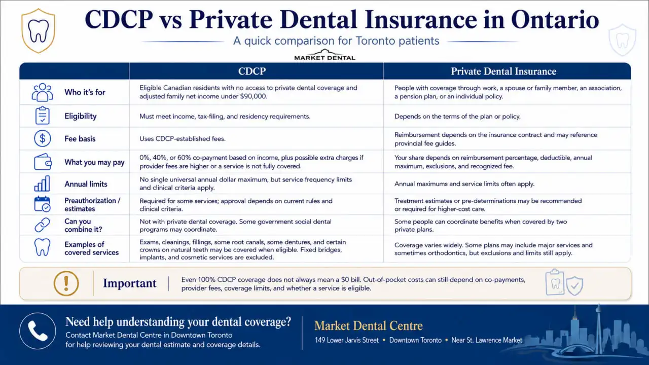 CDCP vs Private Dental Insurance Detailed Comparison Infographic 