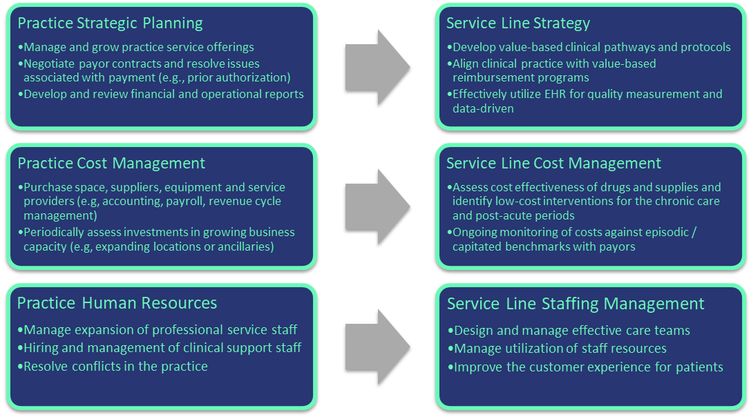 Diagram mapping leadership activities from fee-for-service to value-based care