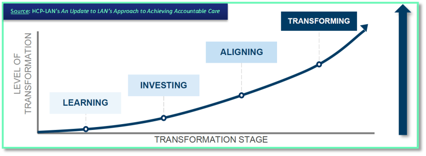 HCP-LAN's new definition of accountable care