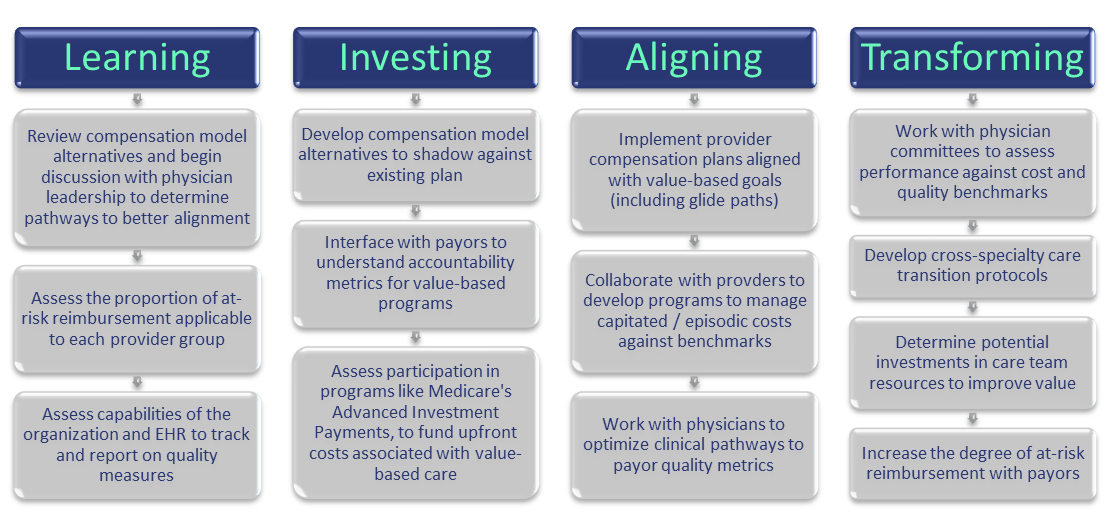 Diagram mapping healthcare transformation stages