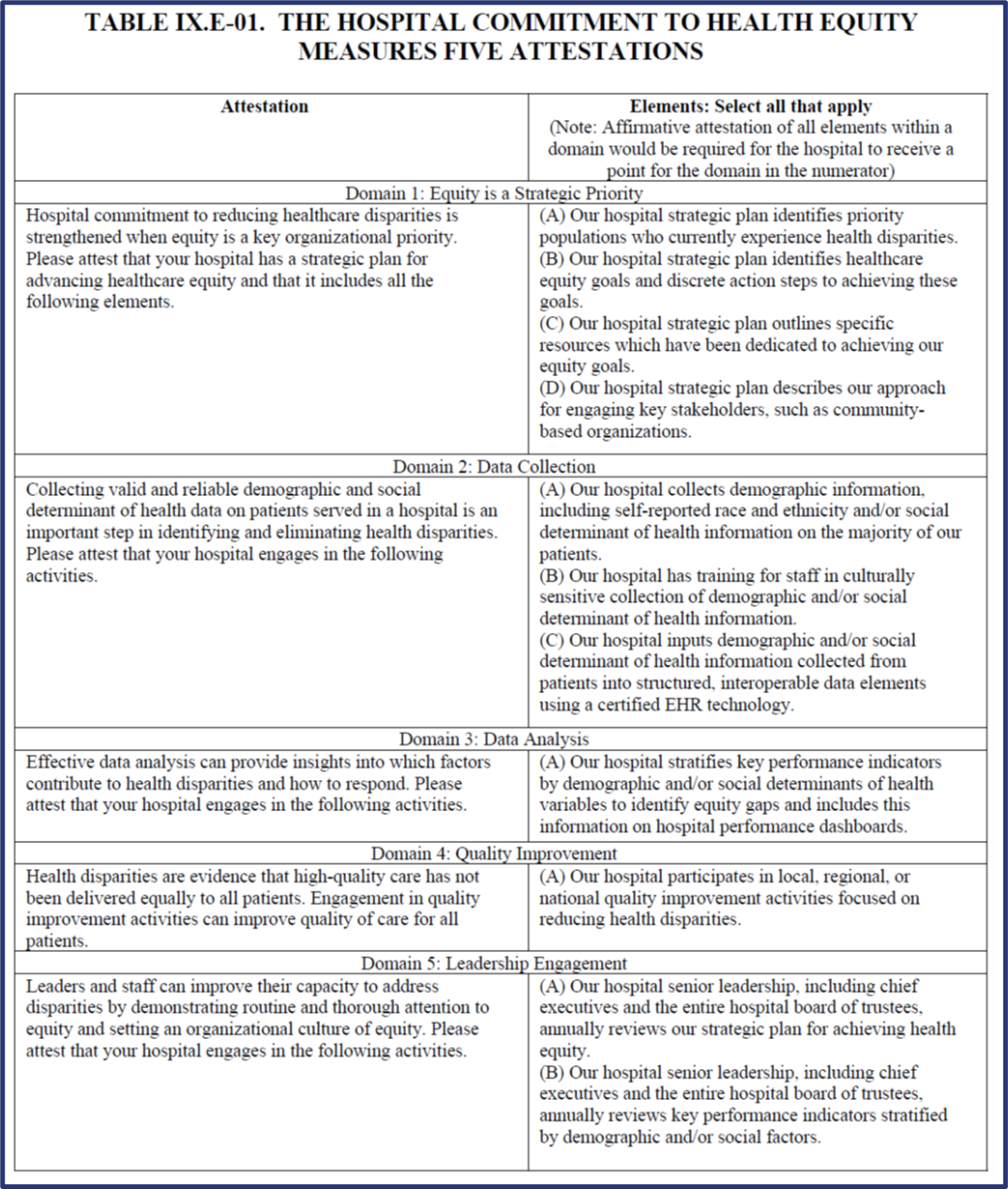 Summary table of health equity provisions from the CMS 2023 proposed rules