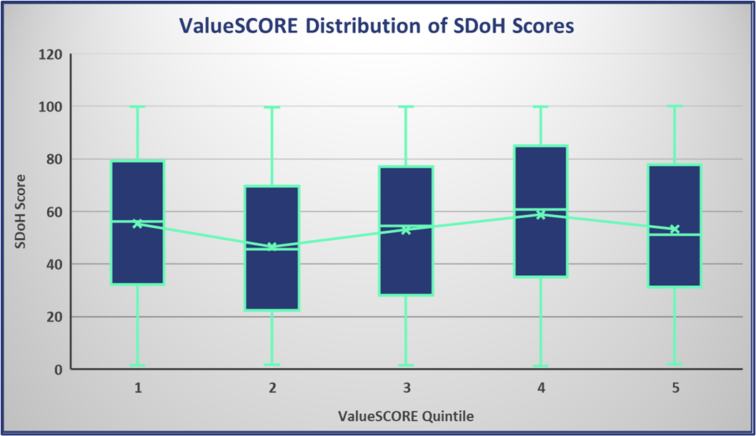Chart comparing ValueSCORE quintile against social determinants of health