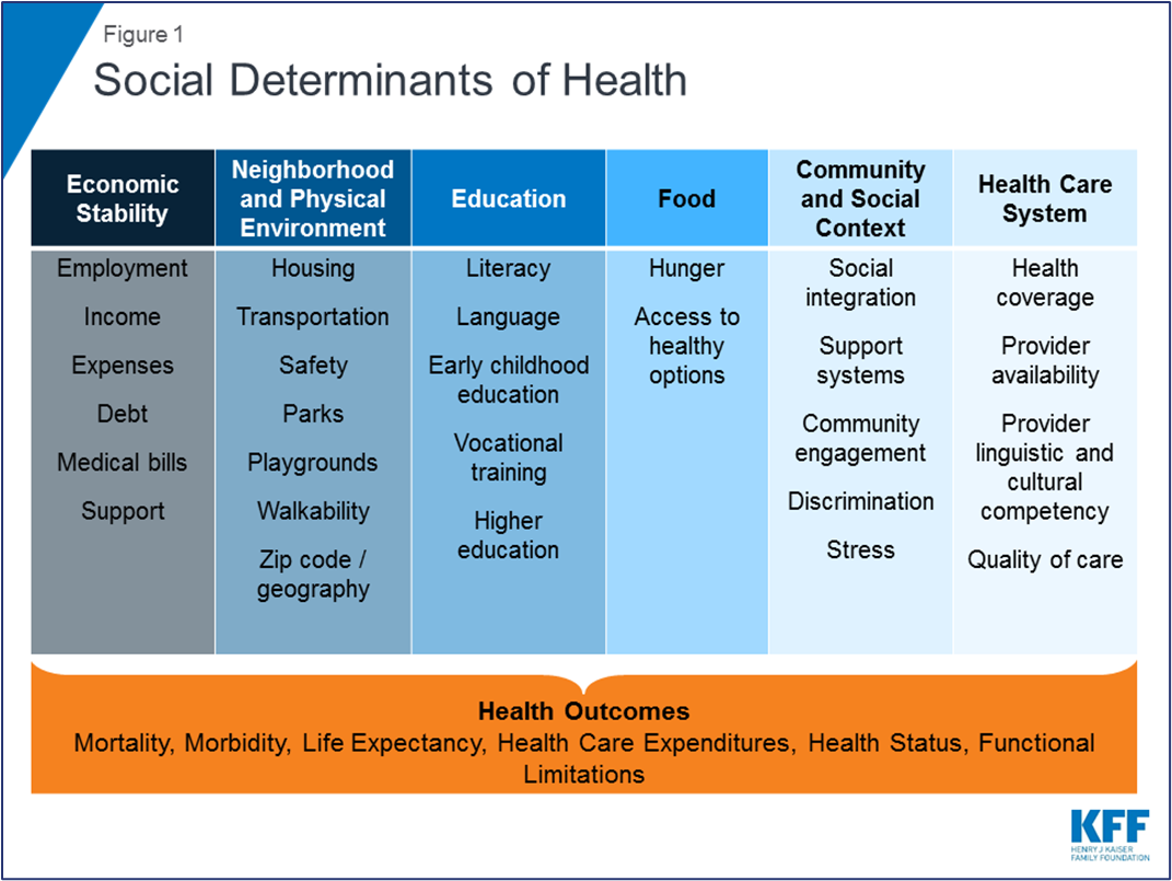 Kaiser Family Foundation framework of social determinants of health categories and metrics